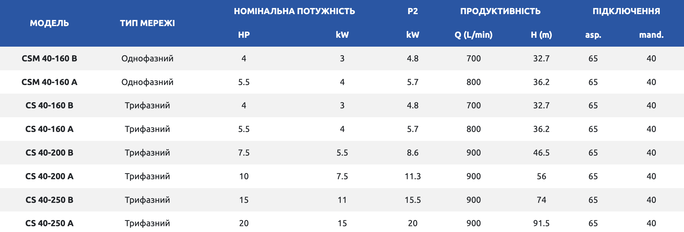 Відцентровий моноблочний насос Speroni CS 40-250 A 15 купити в Україні