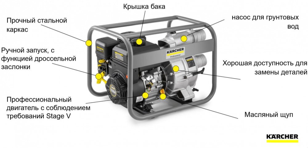 Мотопомпа KARCHER для загрязненной воды бензиновая WWP 45 (1.042-210.0) купить в Украине