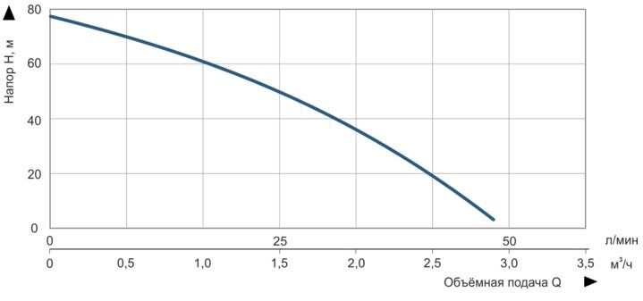 Насос глибинний VITALS aqua 3-20DCo 1647-1.0r купити в Україні