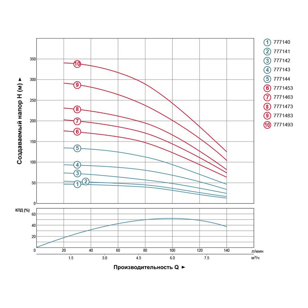 Насос відцентровий 380В 4.0кВт H 245(163)м Q 140(100)л/хв O102мм DONGYIN (7771473) купити в Україні