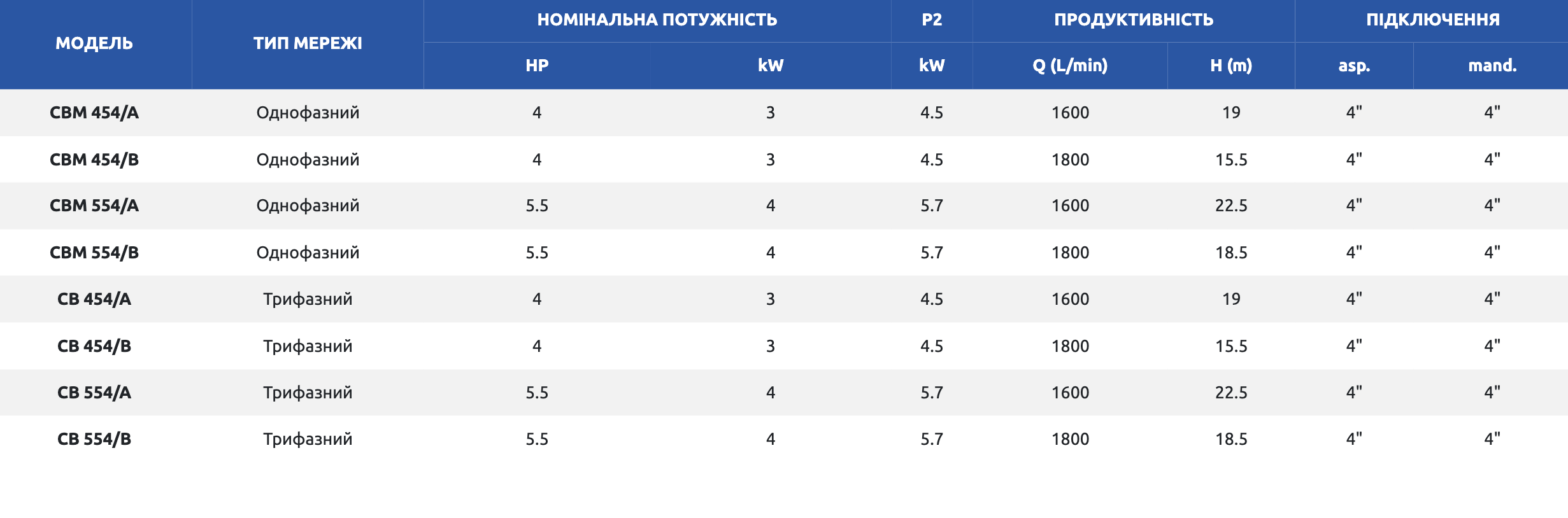 Відцентровий насос Speroni CB 554/A купити в Україні