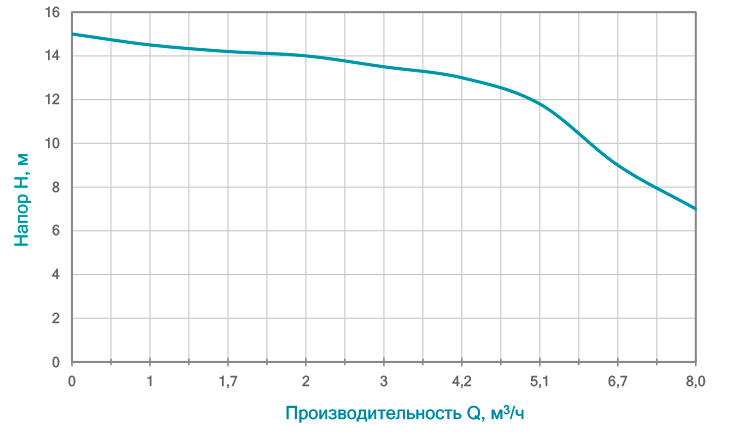 Насос дренажний WETRON QDX1.5w-16-0.37F (773191) купити в Україні