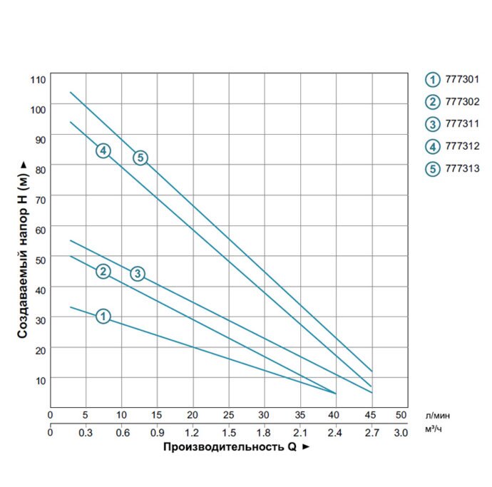 Насос глибинний DONGYIN 3SKm100 (777302) купити в Україні