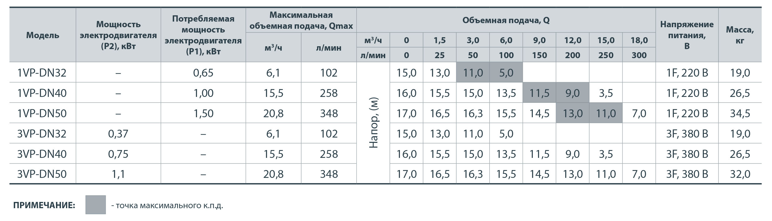 Циркуляційний насос NPO 3VP-DN50 4823121302473 купити в Україні