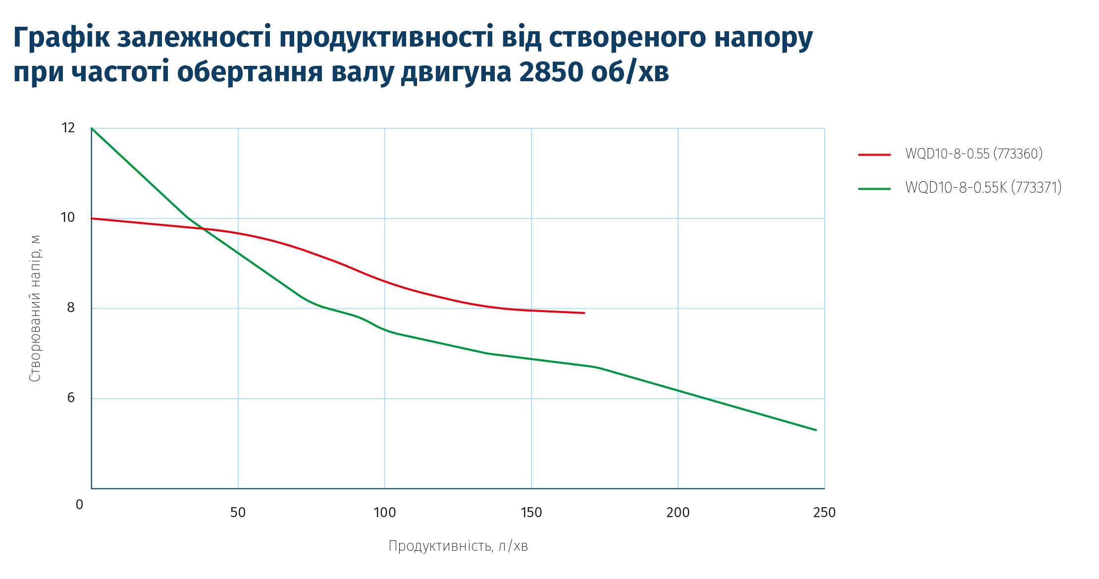 Насос фекальний WETRON WQD10-8-0.55 (773360) купити в Україні