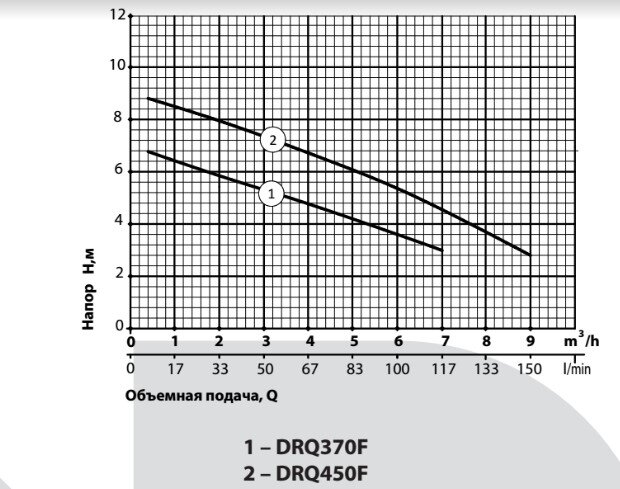 Фекальний насос RUDES DRQ 370F купити в Україні