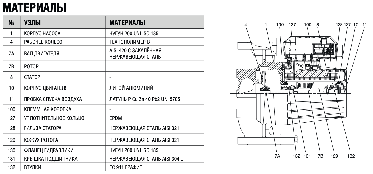 Циркуляційний насос DAB BPH 150/360.80T купити в Україні