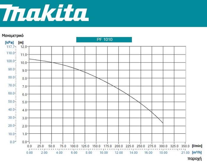 Дренажний насос MAKITA PF1010 купити в Україні