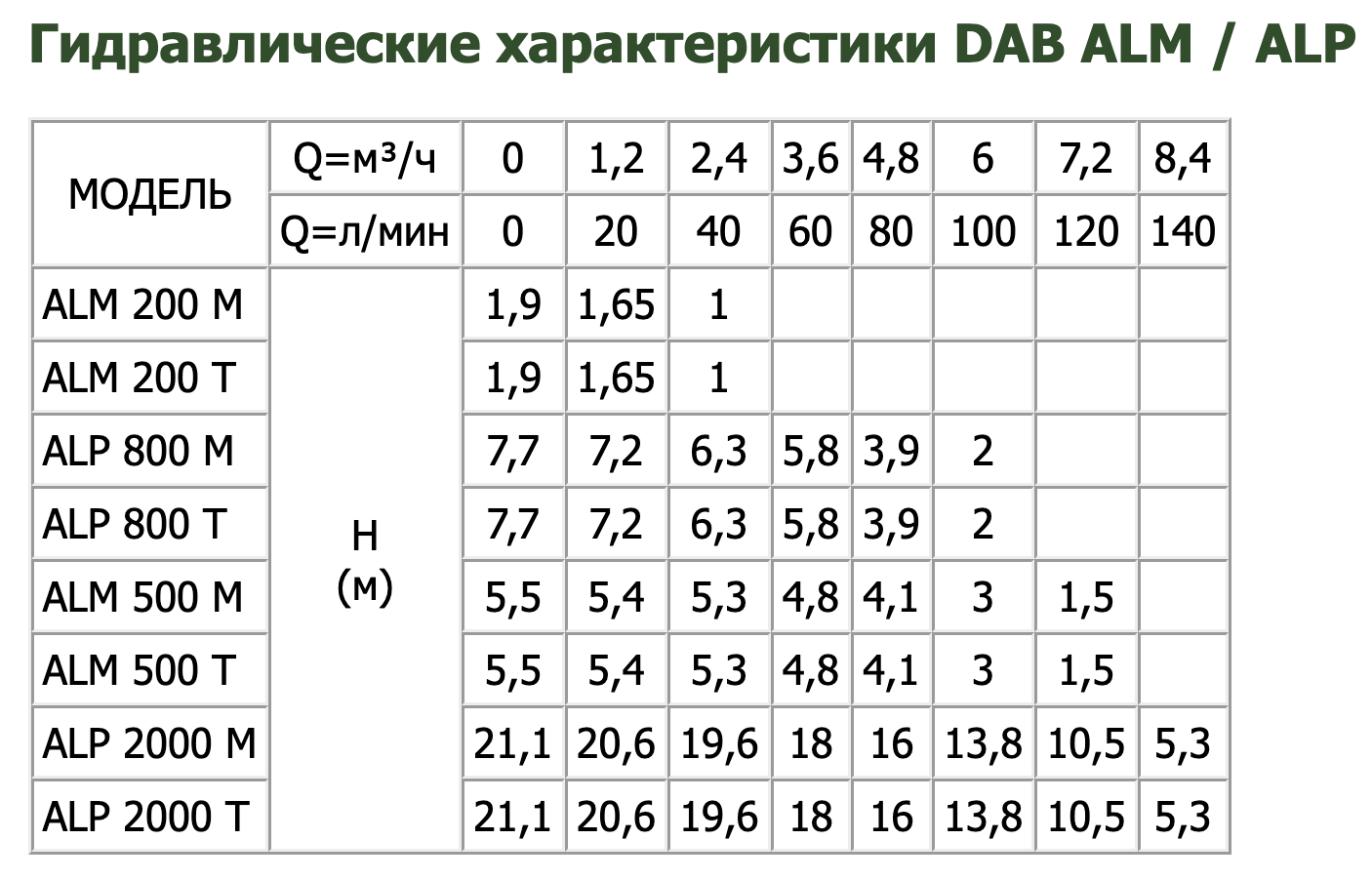 Циркуляційний насос DAB ALP 2000/BQQE купити в Україні