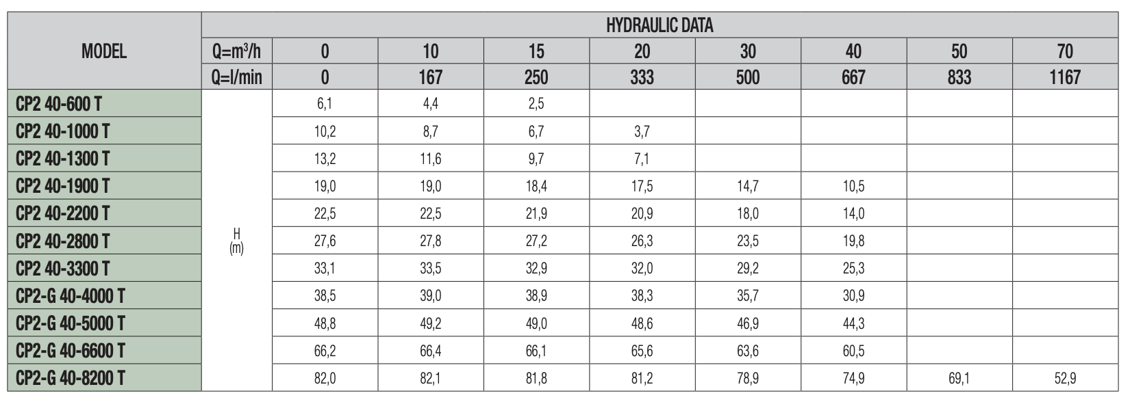 Циркуляційний насос DAB CP2-G 40-5000/A/BQQE/7,5 IE3 купити в Україні