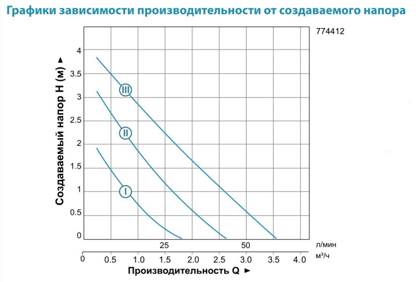 Циркуляційний насос LEO 3.0 LRP25-60/180 (774432) купити в Україні