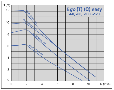 Циркуляційний насос EBARA EGO EASY 32-120 купити в Україні