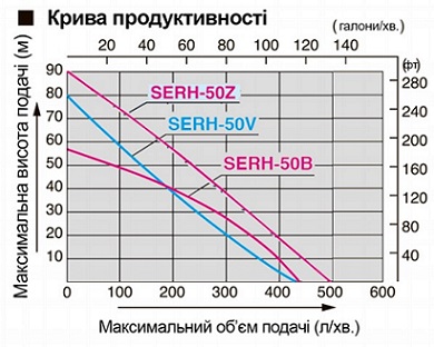 Помпа високого тиску KOSHIN SERH-50B-BAL (0129386) купити в Україні