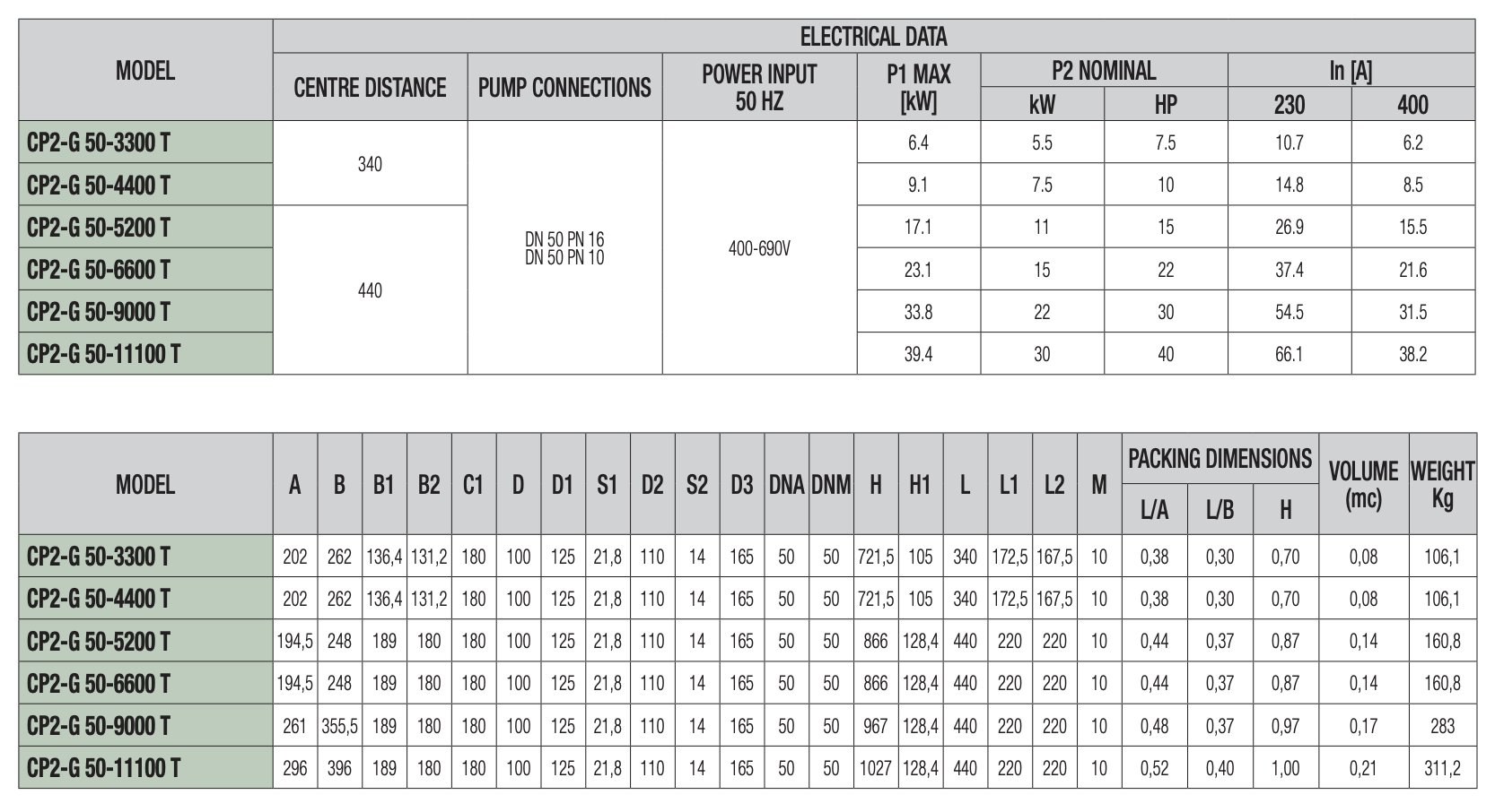 Циркуляційний насос DAB CP2-G 50-4400/A/BQQE/7,5 IE3 купити в Україні