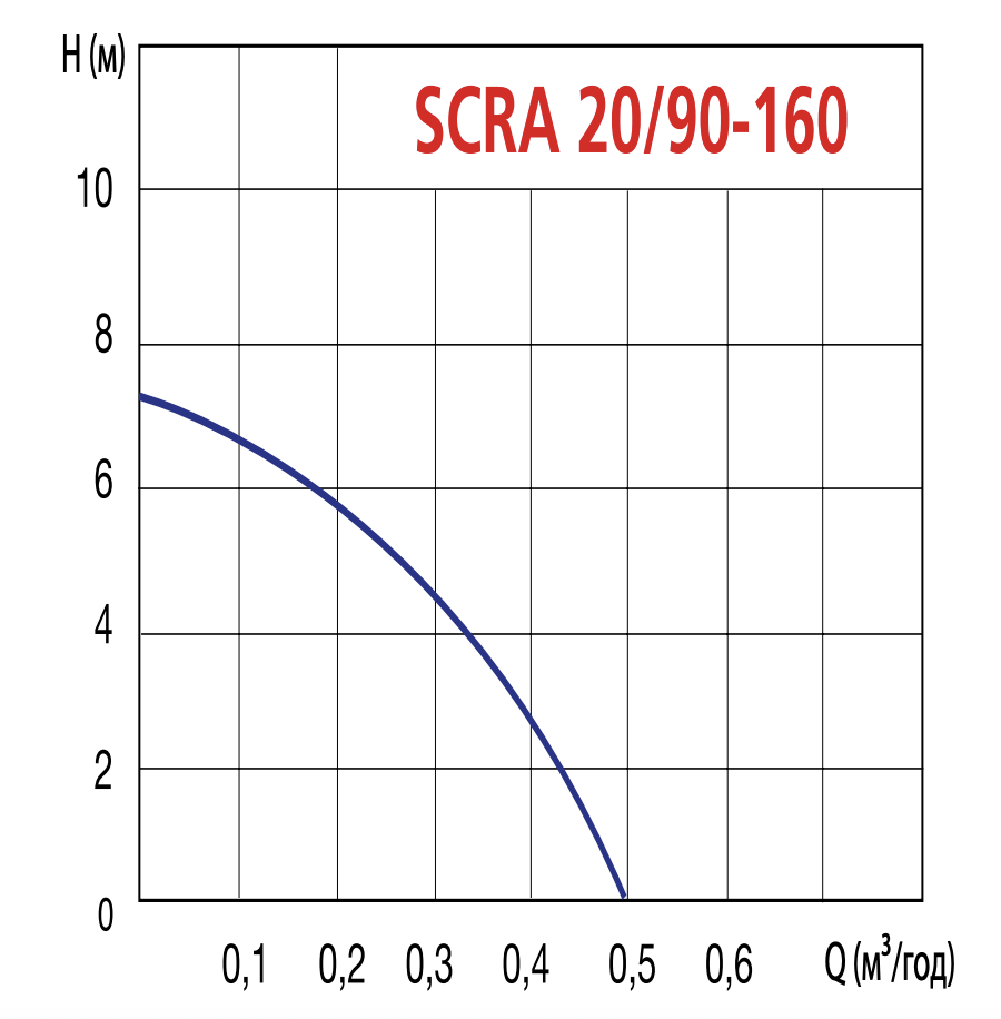 Циркуляційний насос Speroni SCRA20/90-160 купити в Україні