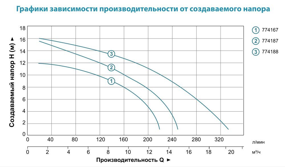 Циркуляционный насос AQUATICA GPD40-12F/250 купить в Украине
