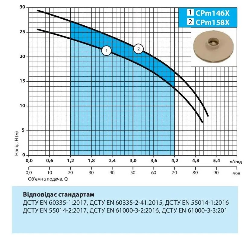 Відцентровий насос NPO CPm 146Х 4823072208671 купити в Україні