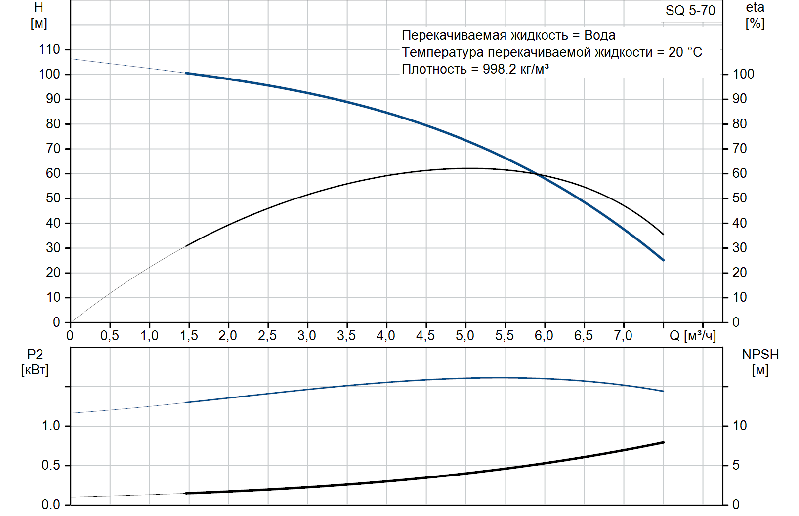 Глубинный насос GRUNDFOS SQ5-70 1,85 кВт 220-240В (96510217) купить в Украине