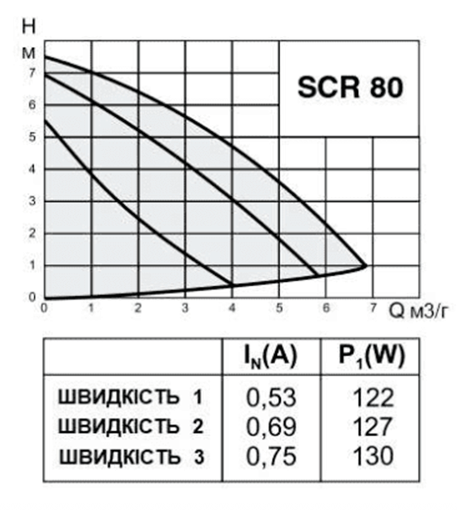 Циркуляційний насос Speroni SCR 25/80-180 купити в Україні
