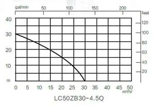 Мотопомпа LONCIN LC 50 ZB30-4.5Q купити в Україні