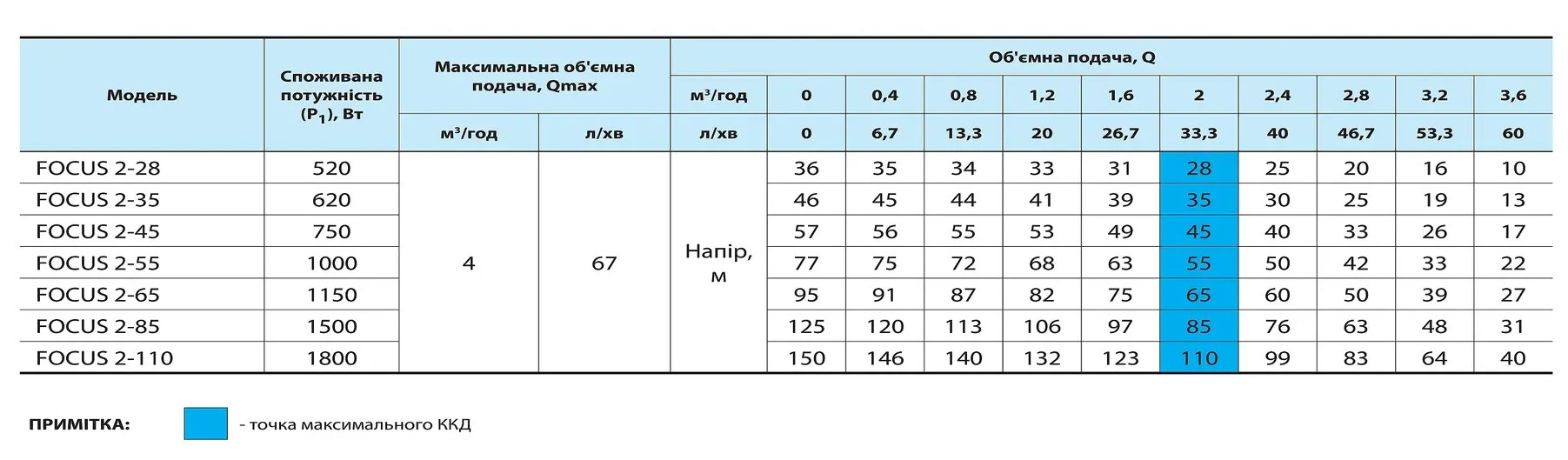 Глибинний насос NPO FOCUS 2-110 + кабель 60 м, пульт, трос підвісу 4823072208602 купити в Україні