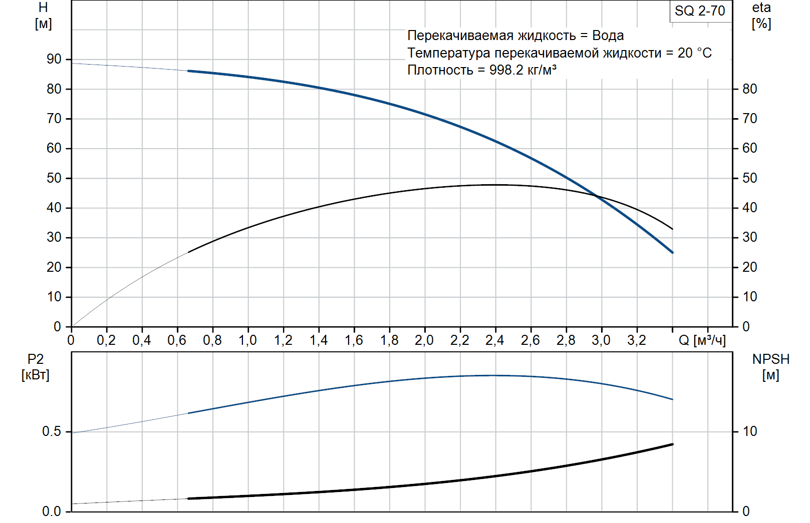 Глубинный насос GRUNDFOS SQ2-70 1,15 кВт 220-240В (96510200) купить в Украине