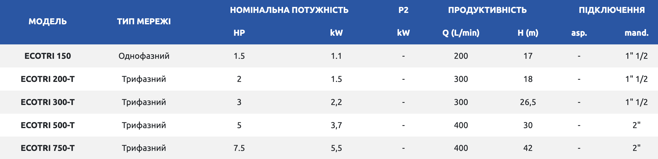 Дренажно-фекальний насос Speroni ECOTRI 150-S купити в Україні