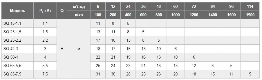 Насос для стічних вод SPERONI SQ 25-2.2 40050 купити в Україні