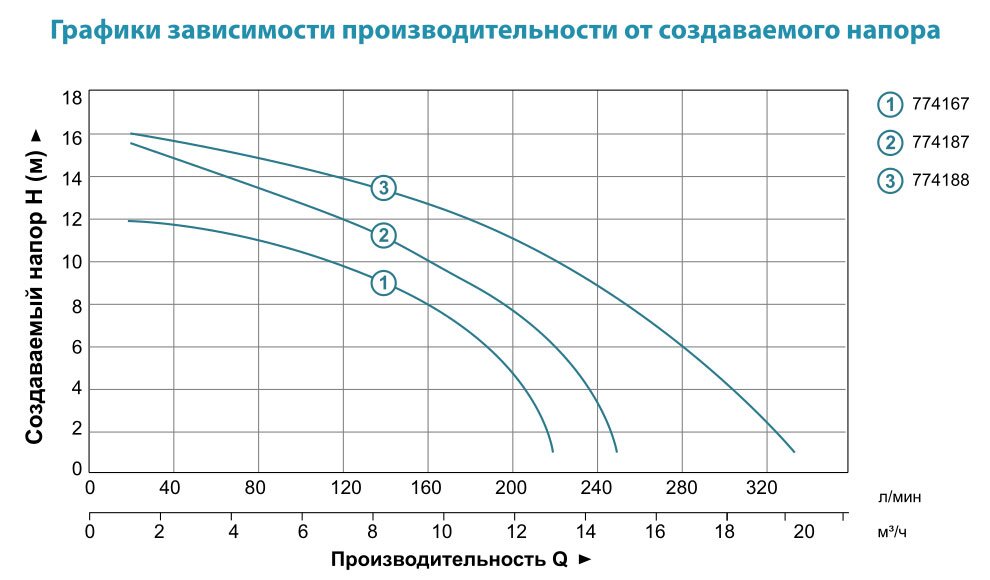 Насос циркуляционный AQUATICA GPD50-16F/280 купить в Украине