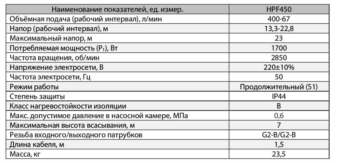 Відцентровий поверхневий насос SPRUT HPF 450 купити в Україні