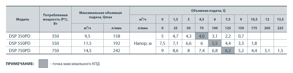 Дренажный насос NPO DSP 750PD купить в Украине