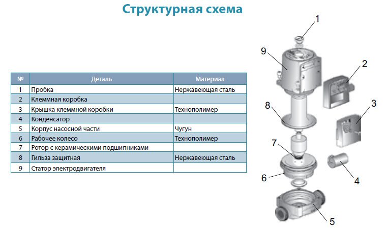 Циркуляционный насос AQUATICA GPD20-4S/130 купить в Украине