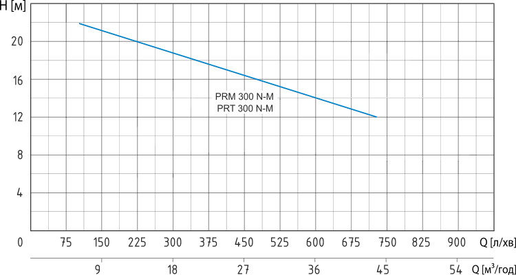 Дренажний насос Speroni PRT 300/N-M OIL купити в Україні