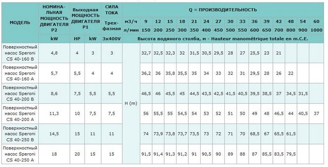 Моноблочний поверхневий насос SPERONI CS40-250B KW 11 400690 купити в Україні