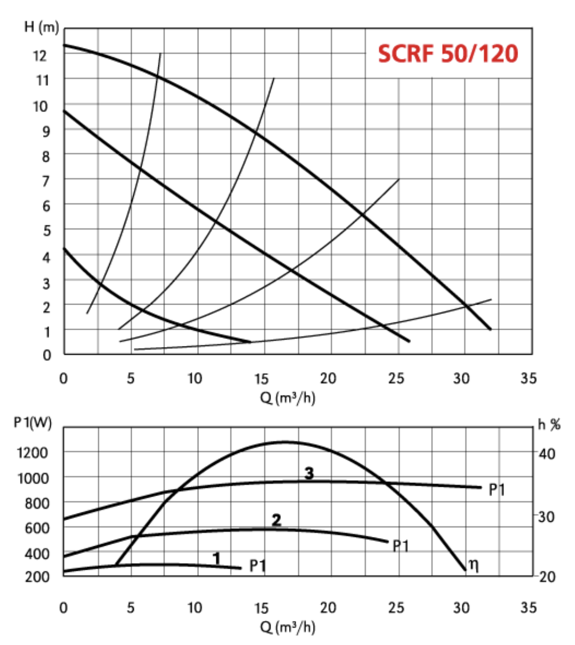 Циркуляційний насос Speroni SCRF 50-120/280 купити в Україні