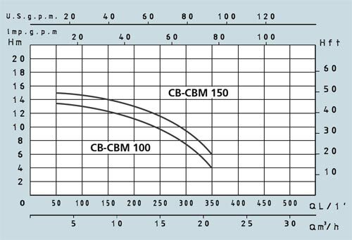 Відцентровий насос SPERONI CBM 100 купити в Україні