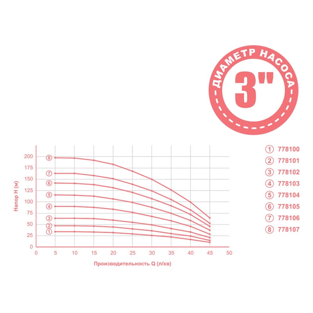 Насос відцентровий DONGYIN 1.1КВТ H 143(107)М Q 45(30)Л/ХВ O80ММ MID (778105) купити в Україні