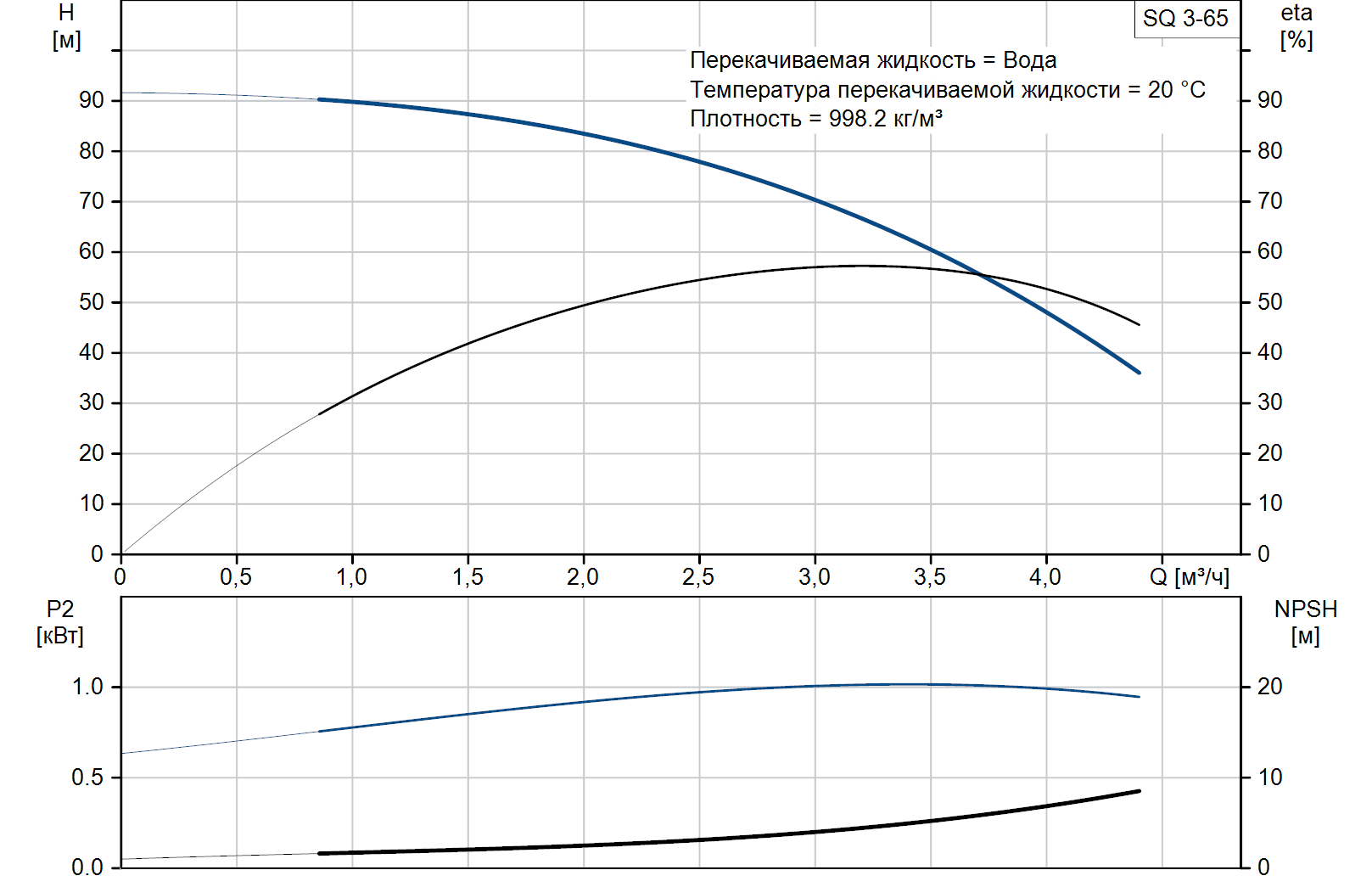 Глубинный насос GRUNDFOS SQ3-65 1,15 кВт 220-240В (96510207) купить в Украине