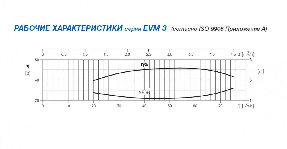 Відцентровий насос EBARA EVM/B3 15 F5/1.5 IE2 (30.1.2161081104B) купити в Україні