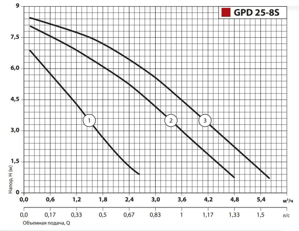 Циркуляційний насос NPO GPD25-8S-180 4823121302633 купити в Україні