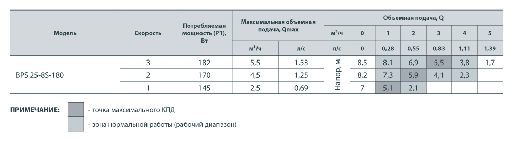 Циркуляційний насос NPO BPS 25-8S-180 122011 купити в Україні