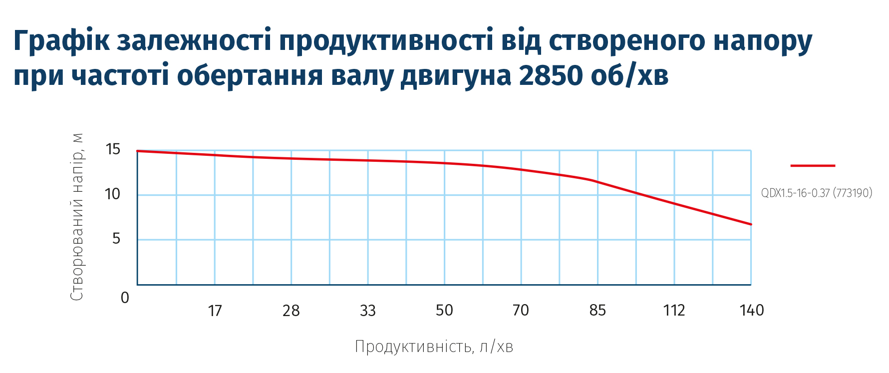 Насос дренажний WETRON QDX1.5-16-0.37 (773190) купити в Україні