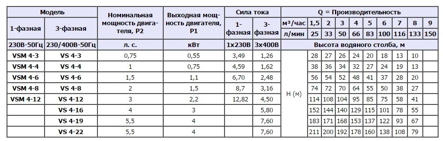 Багатоступінчастий вертикальний насос SPERONI VSM 4-12 KW 2.2 23050 купити в Україні