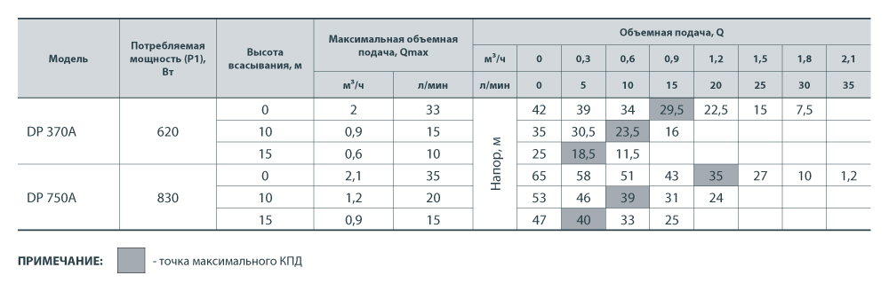 Відцентровий поверхневий насос NPO DP 750A 112012 купити в Україні