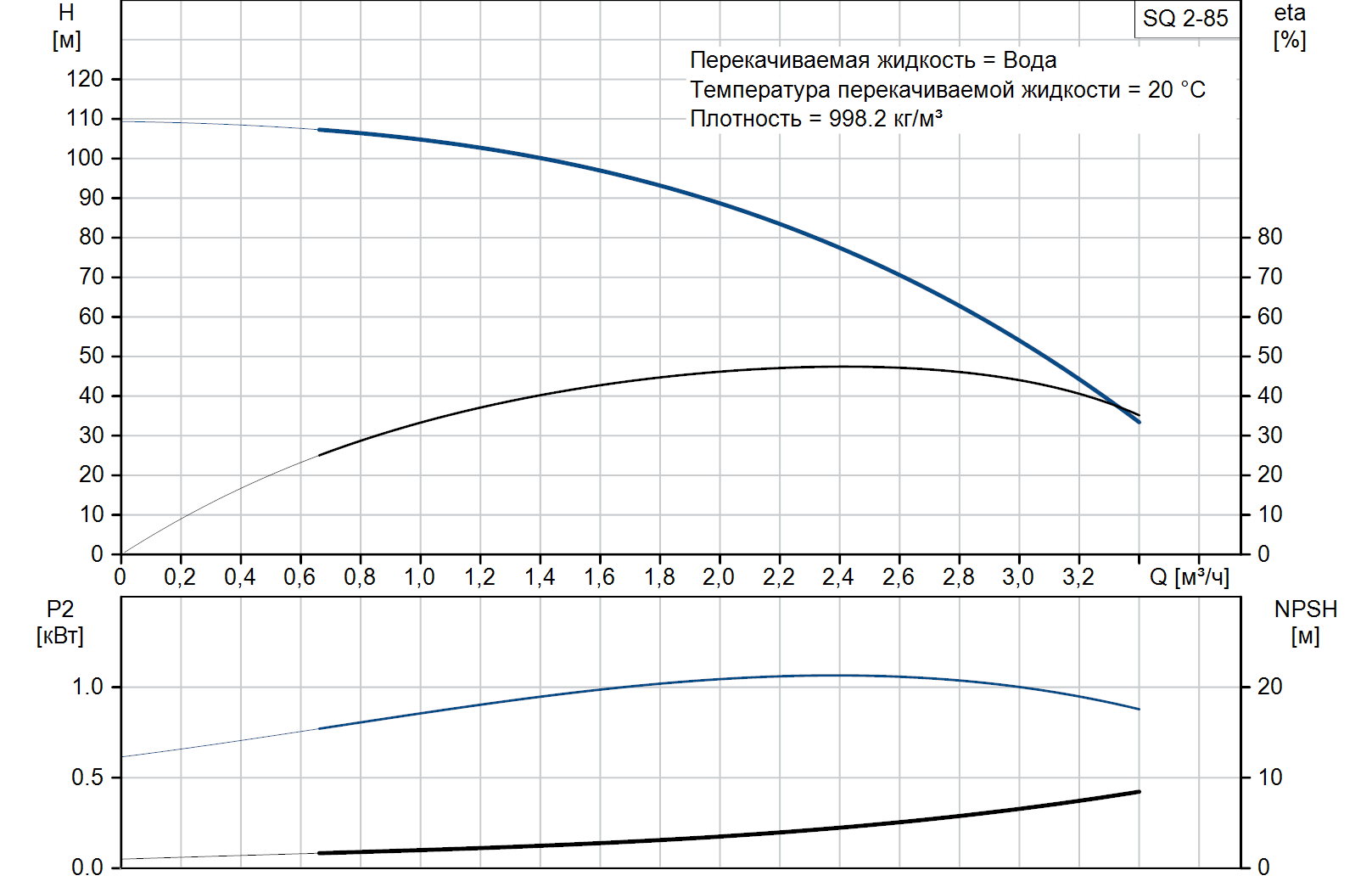 Глубинный насос GRUNDFOS SQ2-85 1,15 кВт 220-240В (96510201) купить в Украине
