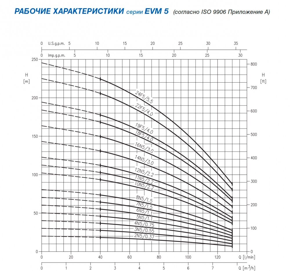 Центробежный насос EBARA EVM/B5 16 F5/3.0 IE2 (30.1.2211111104B) купить в Украине