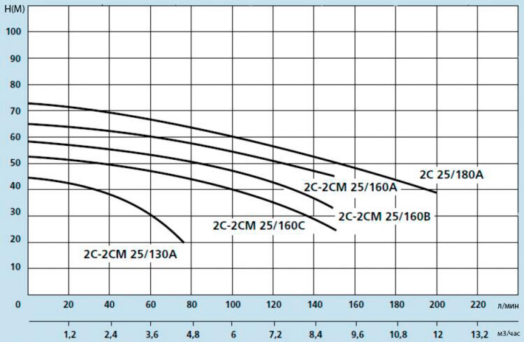 Відцентровий насос SPERONI 2C 25/160C купити в Україні