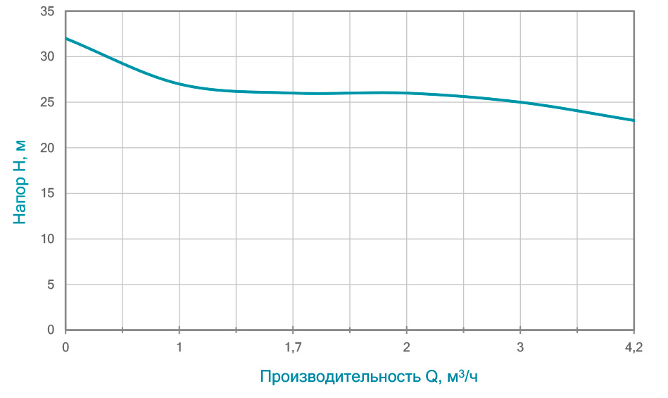 Насос дренажний WETRON QDX1.5w-32-0.75F (773198) купити в Україні