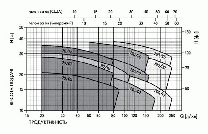 Відцентровий насос EBARA CD 70/05 (30.1.1970050004) купити в Україні