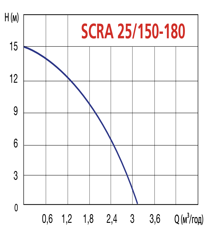 Циркуляційний насос Speroni SCRA25/150-180 купити в Україні